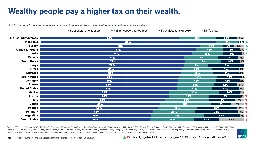 Tax the rich, say a majority of adults across 17 G20 countries surveyed
